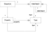 Diagram of a Data Object model.