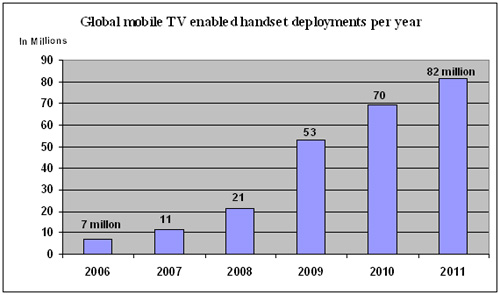 Global mobile TV enabled handset deployments per year