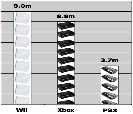 Relative next-gen console sales
