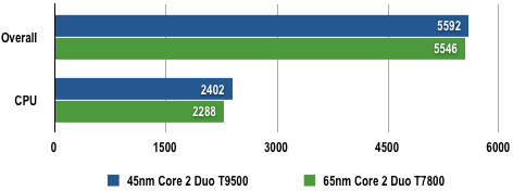 Intel Core 2 Duo T9500 - 3DMark06 Results