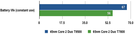 Intel Core 2 Duo T9500 - Battery Life Results