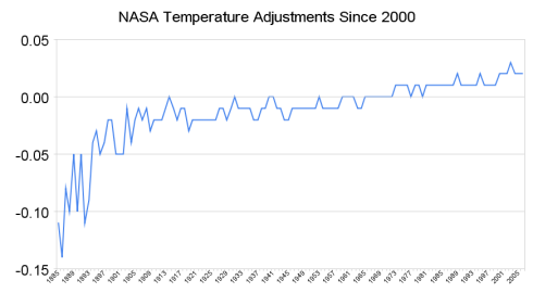 NASA's temperature adjustments since 2000