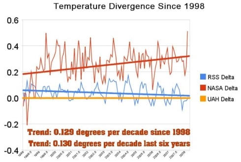 Differences between reported temperature anomalies, NASA, RSS and UAH - with UAH as the baseline.