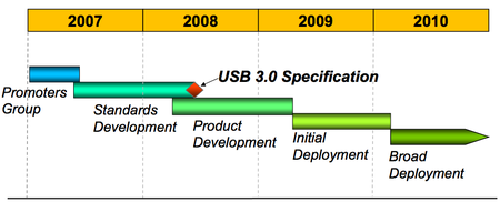 SuperSpeed USB roadmap