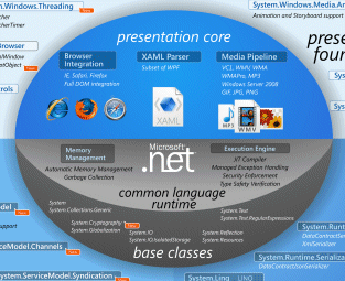 microsort silverlight