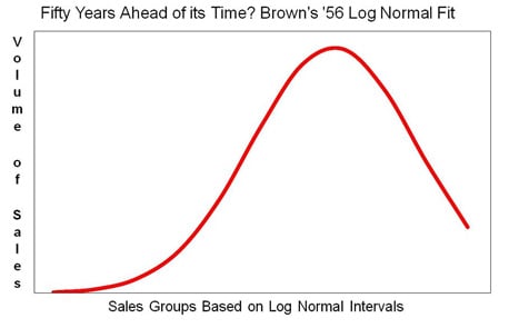 lognormal curve