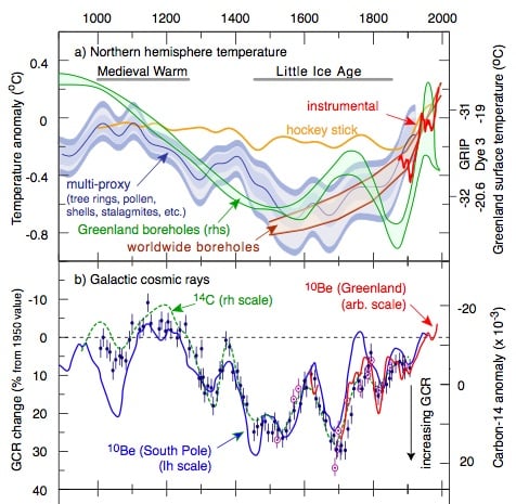 CERN Scientists Gagged On ‘Politically Incorrect’ Global Warming Data sven northernhemi