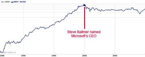 Microsoft's performance since Steve Ballmer became CEO