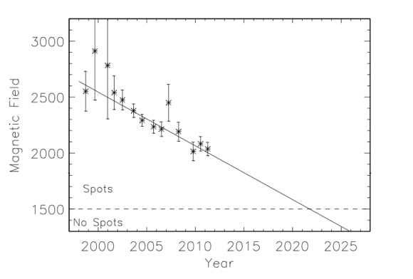 Average magnetic field strength in sunspot umbras has been steadily declining for over a decade. The trend includes sunspots from Cycles 22, 23, and (the current cycle) 24. Credit: NSO/AAS