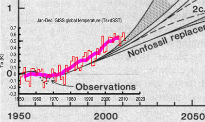 Temperature-projection chart from 1981's 'Climate Impact of Increasing Atmospheric Carbon Dioxide', overlain with actual temperature readings from the GISS Land-Ocean Temperature Index