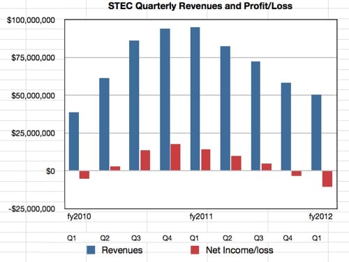 STEC results to Q1 fy2012