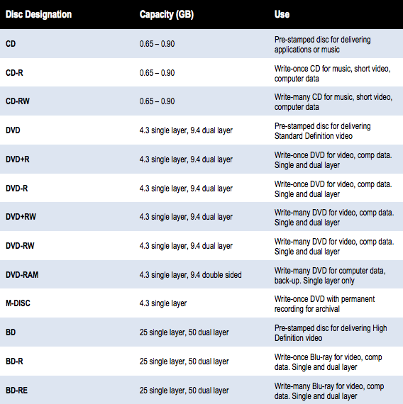 Optical Disc Types at Helen Perkins blog