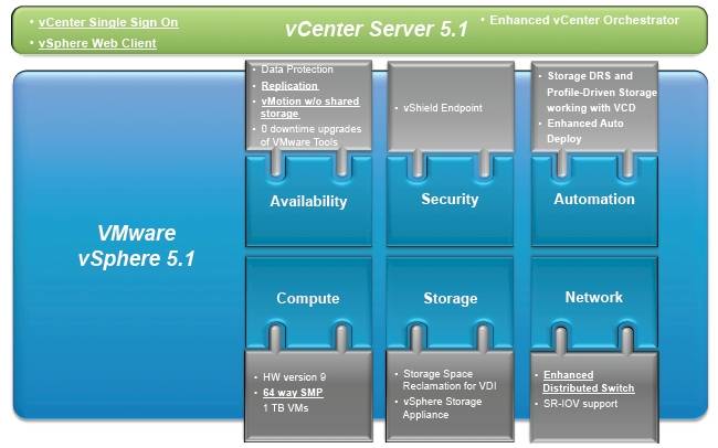 Block diagram of the vSphere 5.1 server virtualization stack