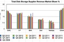 IDC Total Disk Storage Tracker Q2212