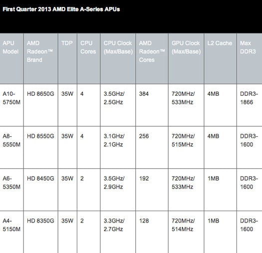 AMD First Quarter 2013 Elite A-Series APU details