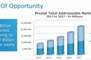 The total addressable market for data and cloud platforms, according to EMC