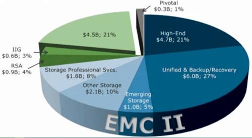 EMC 2012 new segments