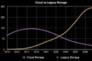 Cloud vs legacy storage