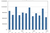 IBM Quarterly Storage HW Revenues