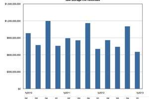IBM Quarterly Storage HW Revenues