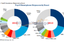 TrendForce&amp;#39;s mobile market data for Q1 2013