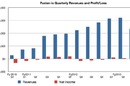 Fusion-io revenues to Q3 fy 2013