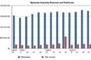 Symantec revenues and profit to Q4 fy2013