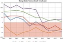 Vendor storage rev percentages by Q