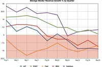 Vendor storage rev percentages by Q