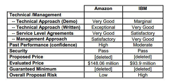 Amazon versus IBM