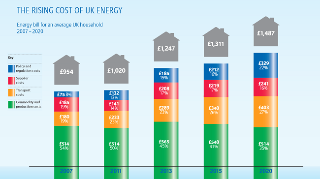 Graphic showing past and predicted domestic energy price rises. Credit/source: RWE npower