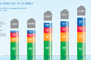 Graphic showing past and predicted domestic energy price rises. Credit/source: RWE npower