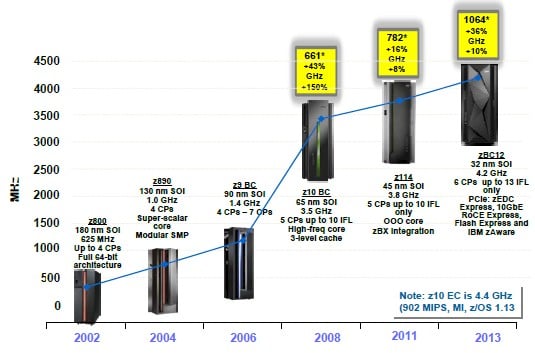 The evolution of IBM's midrange mainframes over time