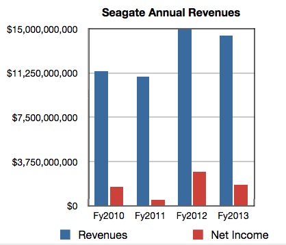 Seagate receitas anuais para fy2013