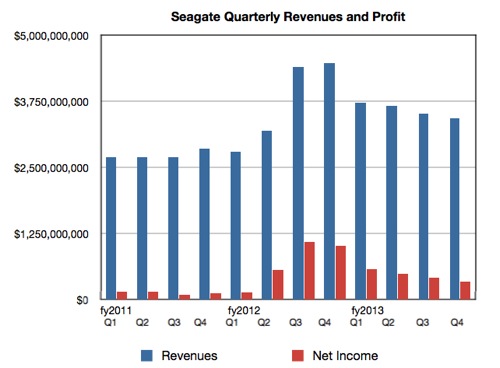 As receitas da Seagate e lucros para Q4 2013