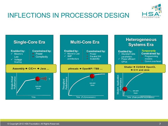 Slide from HSA Foundation Hot Chips Pre-Briefing: History of Single-Core, Multi-Core, and Heterogeneous Era Computing