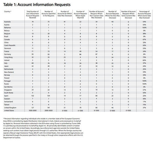 Account Information Requests listing from Apple transparency report