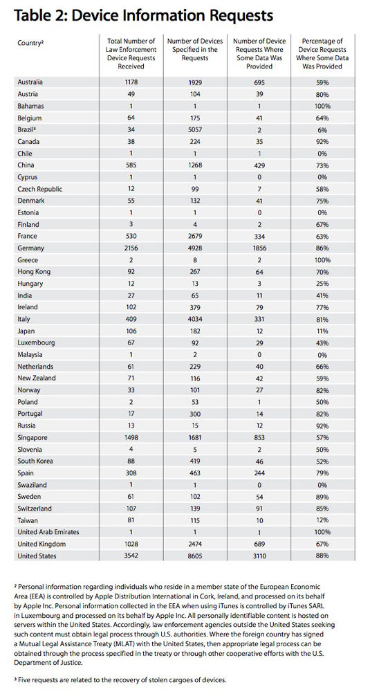 Device Information Requests listing from Apple transparency report