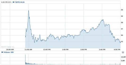 twitter stock futures