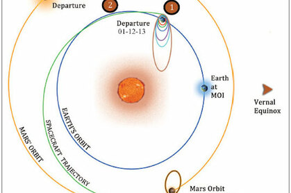 The orbital trajectory of India's Mangalyaan Mars probe