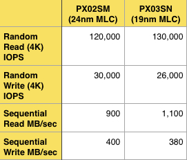 Números de desempenho Toshiba PX02SM PX03SN