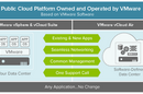 graphic entitled public cloud platform owned and operated by VMware