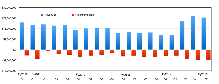 Overland losses to Q1 fy2015