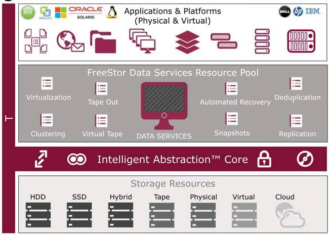 FalconStor Intelligent Abstraction Layer