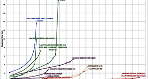 Flash_IOPS_and_latency_as_load_changes