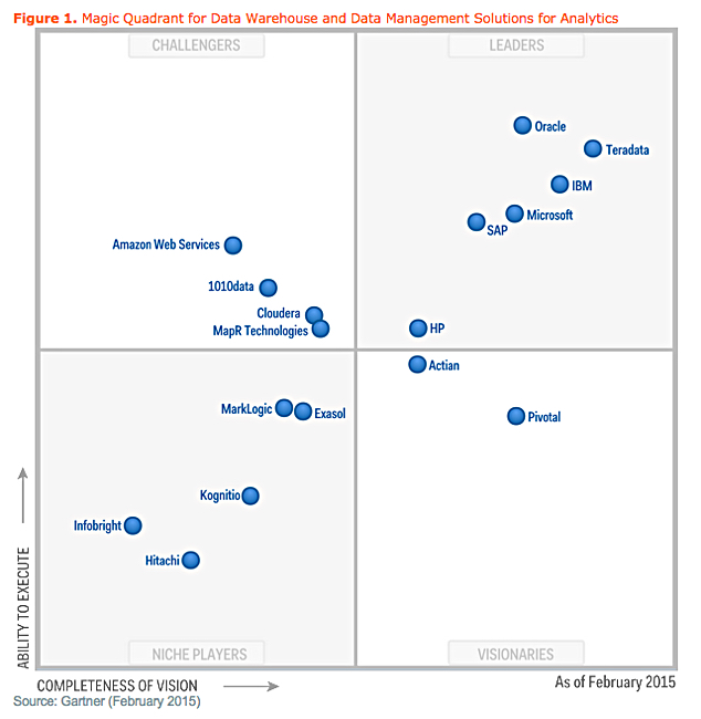photo of Analyse this! Gartner puts data warehouse leaders on the couch image