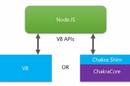 Chakra support in Node.js