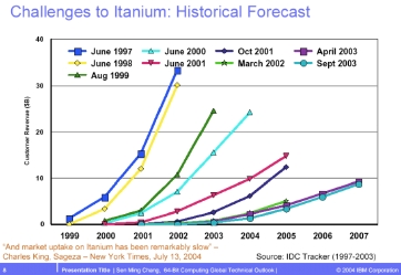 If an Itanium starts up in a forest - can anyone hear it boot?