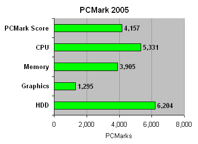 Shuttle_SN21G5_pcmark