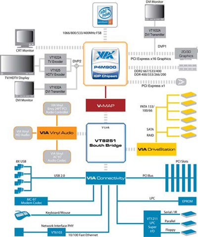 via p4m900 chipset